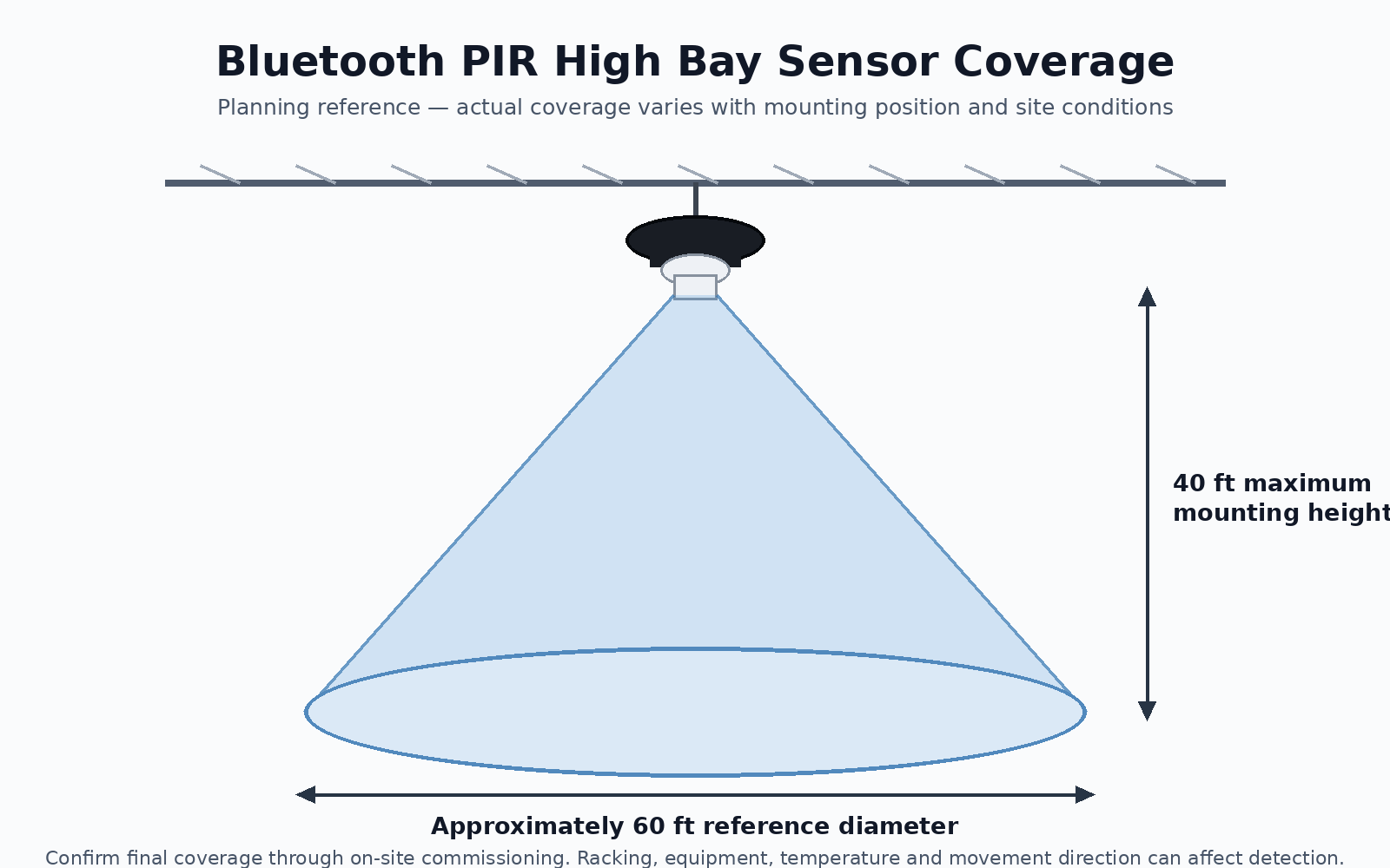 PIR Coverage Area